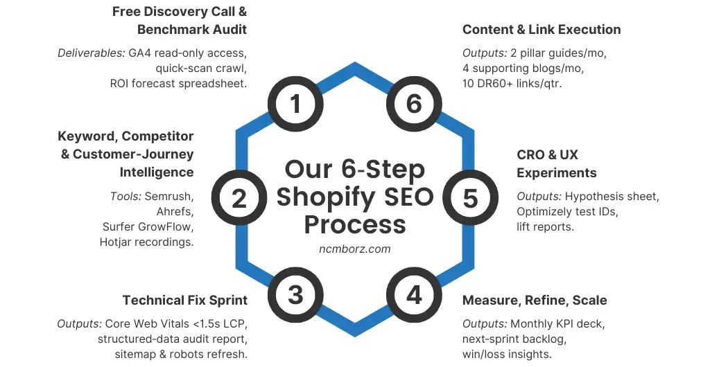 Six‑step diagram of NCMborz Shopify SEO methodology Six‑step diagram of NCMborz Shopify SEO methodology